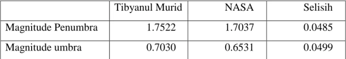 Tabel 4.5 Perbandingan hasil magnitude dalam kitab Tibyanul Murid ‘Ala 