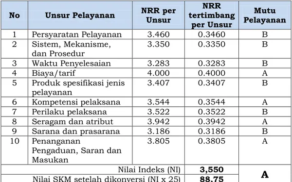 Tabel  3.  Nilai  Rata-rata  (NRR)  dari  Survei  Kepuasan  Masyarakat  (SKM)  terhadap Unsur Pelayanan Penerbitan SLO