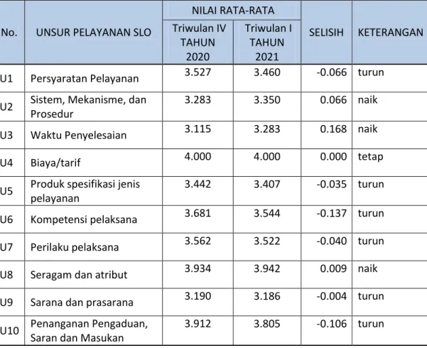 Tabel 4. Perbandingan Nilai Rata-Rata/Unsur Pelayanan Penerbitan SLO  pada Triwulan IV tahun 2020 dan Triwulan I Tahun 2021