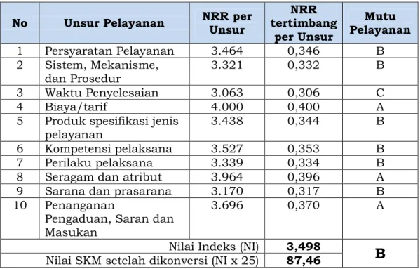 Tabel  6.  Nilai  Rata-rata  (NRR)  dari  Survei  Kepuasan  Masyarakat  (SKM)  terhadap Unsur Pelayanan Penerbitan LVHPI