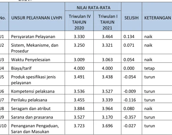 Tabel 7. Perbandingan Nilai Rata-Rata/Unsur Pelayanan Penerbitan  LVHPI pada Triwulan IV Tahun 2020 dan Triwulan I Tahun  2021