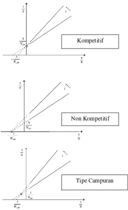 Gambar 1. Grafik macam kinetika penghambatan (Illanes  et al., 2008) 