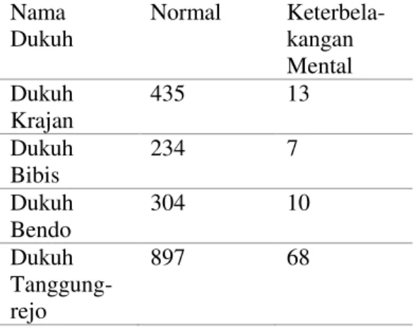 Tabel  1.  Jumlah  Penduduk  Normal  (KK)  dan  Tunagrahita per Dusun 2017 
