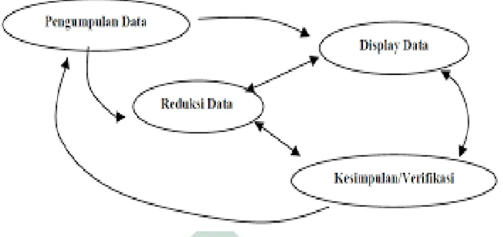Gambar 3.1 : Komponen-komponen Analisis Data Model Interaktif Miles dan Huberman. 