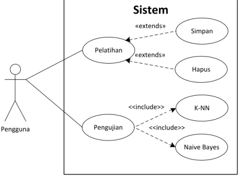 Diagram use-case merupakan pemodelan untuk menggambarkan kelakuan (behavior)  sistem yang akan dibuat