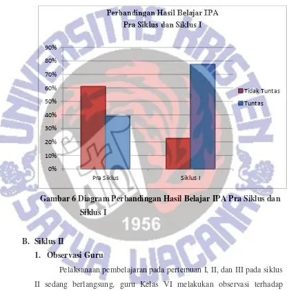 Gambar 6 Diagram Perbandingan Hasil Belajar IPA Pra Siklus dan  