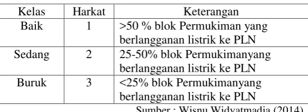 Tabel 1.8. Klasifikasi dan harkat variabel 