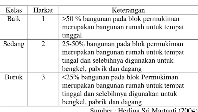 Tabel 1.9. Klasifikasi dan harkat variabel aktivitas internal 