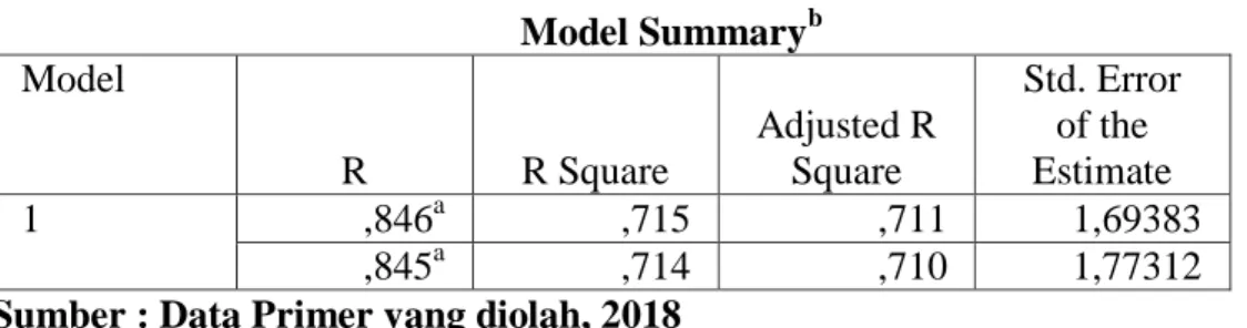 Tabel 4.4 Hasil Uji Koefisien Determinasi (R2)  Model Summary b Model  R  R Square  Adjusted R Square  Std