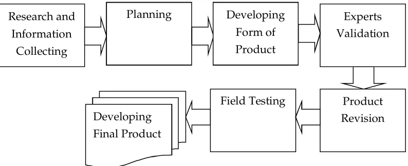 Figure 1. The Methodological Framework of the Study 