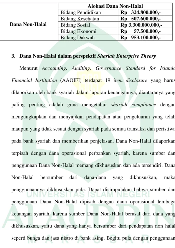 Tabel 4.2 Alokasi Dana Non-Halal per Juni 2020 PT Bank BNI Syariah 