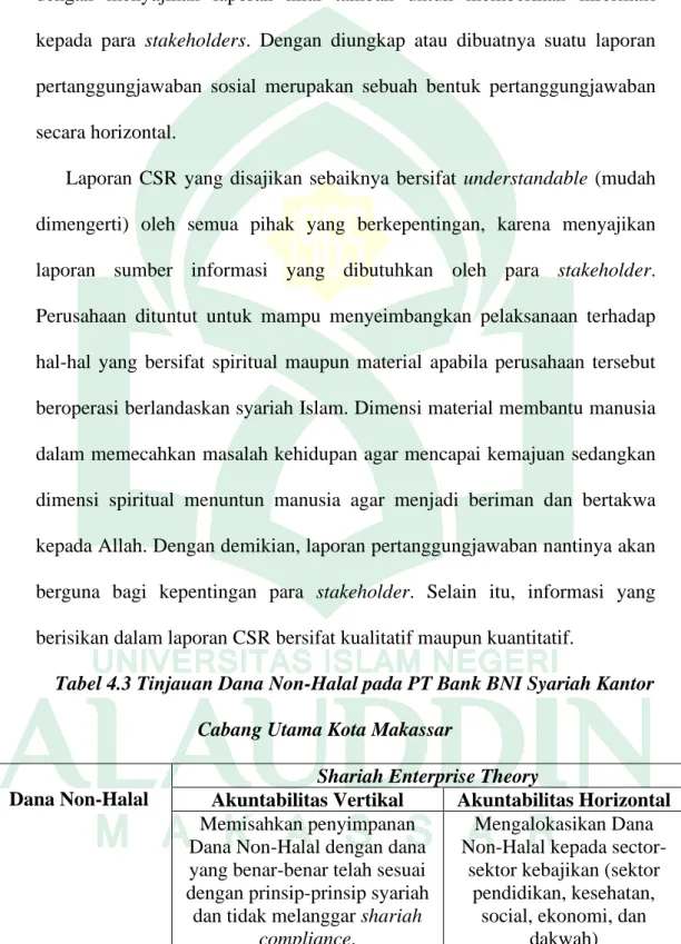 Tabel 4.3 Tinjauan Dana Non-Halal pada PT Bank BNI Syariah Kantor  Cabang Utama Kota Makassar 