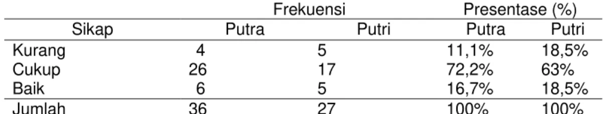 Tabel 2 menunjukkan pengetahuan santri putra tentang PHBS mayoritas  berpengetahuan cukup yaitu sebanyak 26 orang (72,2%) , berpengetahuan baik 4  orang (11,1%), dan berpengetahuan kurang ada 6 orang (16,7%)