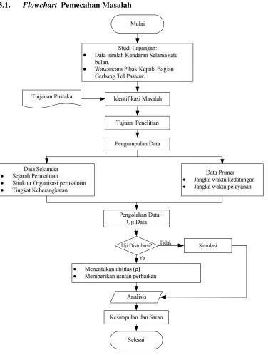 Gambar 3.1. Flowchart Pemecahan Masalah