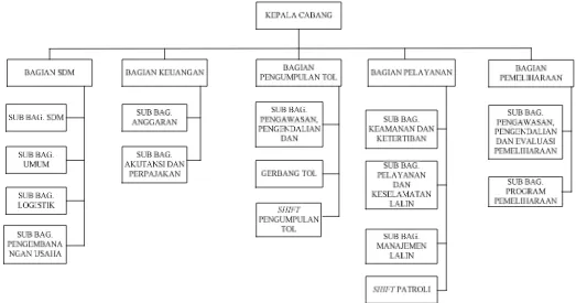 Gambar 4.1. Struktur Organisasi PT. Jasa Marga (Persero). Tbk