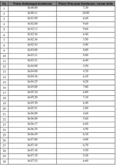 Tabel 4.3. Waktu Pelayanan Gardu 2 per 30 Kendaraan