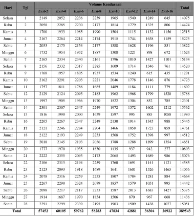 Tabel 4.4. Data Volume Kendaraan Lalin Keluar (exit) per Gardu Pasteur Bulan Februari