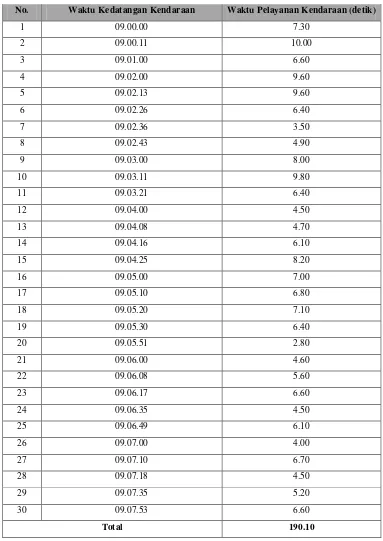 Tabel 4.7. Data Waktu Pelayanan Kendaraan