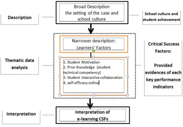 Figure 1. The Broad-to-Narrow Description of Data Analysis in an Ethnographic Data Analysis (Adapted from Creswell, 2008) 