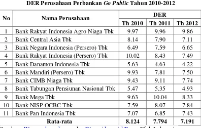 DER Perusahaan Perbankan Tabel  1.1 Go Public Tahun 2010-2012 