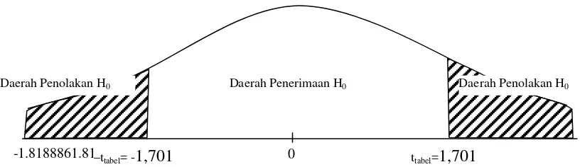 Gambar 4.2 Uji t-statistik terhadap GROWTH 