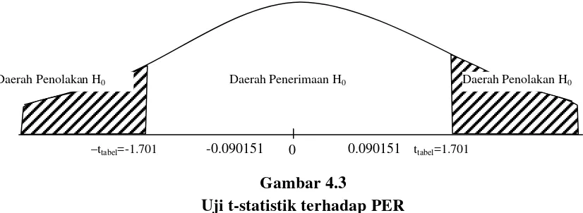 Gambar 4.3 Uji t-statistik terhadap PER 