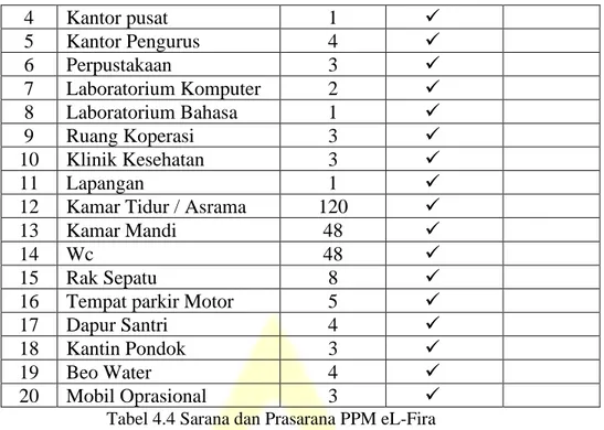 Tabel 4.4 Sarana dan Prasarana PPM eL-Fira 