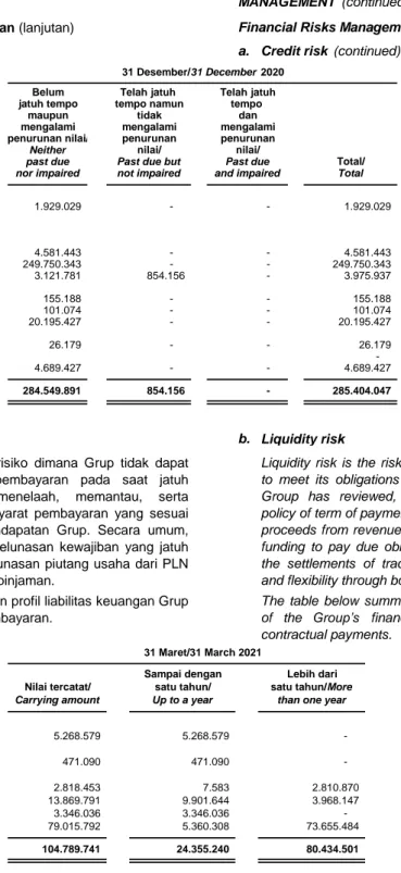 Tabel dibawah merupakan profil liabilitas keuangan Grup berdasarkan kontrak pembayaran.