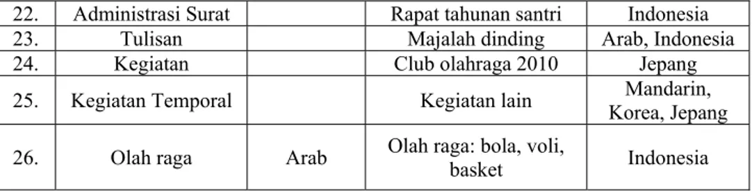 Tabel 3: Aktivitas Kebahasaan pada Masa English Week di Lingkungan Ponpes  No. 