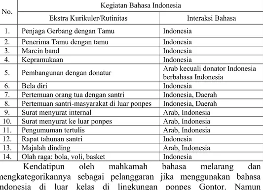 Tabel 4: Kegiatan Bahasa Indonesia di Luar Kelas dalam Lingkungan Ponpes 