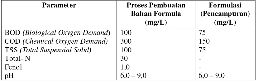 Tabel 2.2. Parameter Pengukuran Limbah Cair 
