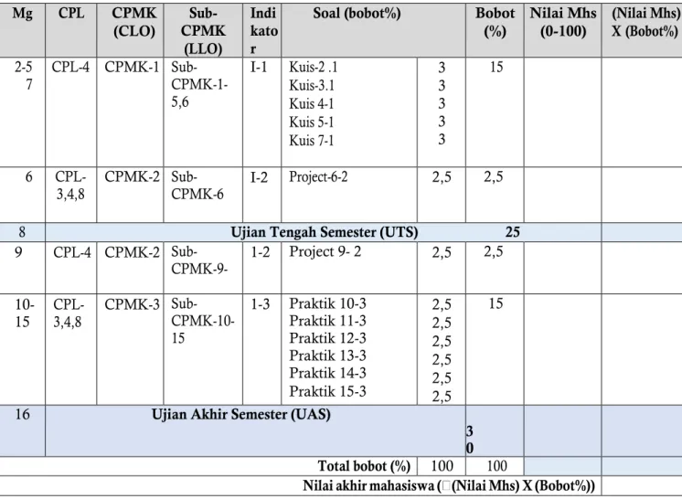 Tabel Penilaian &amp; Evaluasi CPL pada MK Metode Penelitian  Mg  CPL  CPMK  (CLO)   Sub-CPMK  (LLO)  Indi kator 
