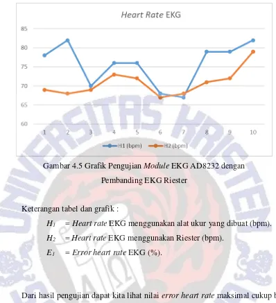 Gambar 4.5 Grafik Pengujian Module EKG AD8232 dengan  