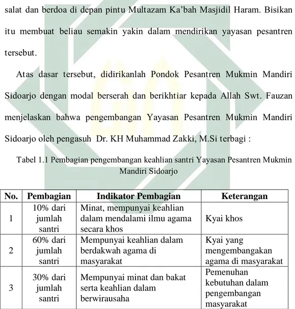 Tabel 1.1 Pembagian pengembangan keahlian santri Yayasan Pesantren Mukmin  Mandiri Sidoarjo 