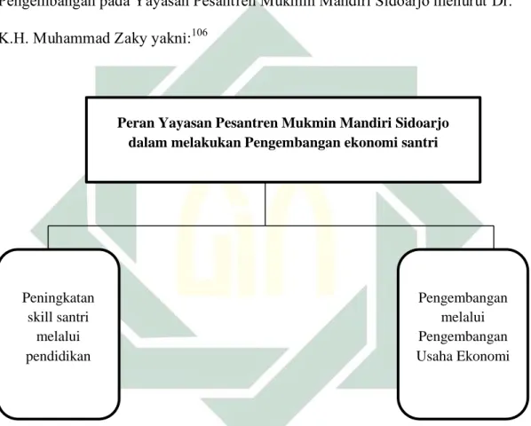 Gambar 1.4 Struktur peranan Yayasan Pesantren Mukmin Mandiri Sidoarjo  dalam melakukan  Pengembangan Ekonomi Santri 