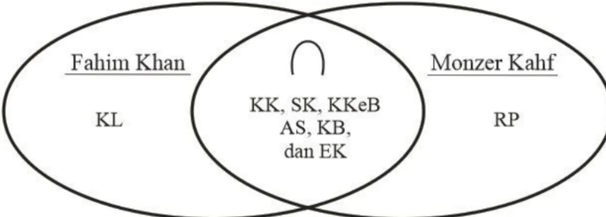 Gambar 4.1. Diagram Venn yang menunjukkan intersection dari  himpunan-himpunan Fahim Khan dan  Monzer Kahf 