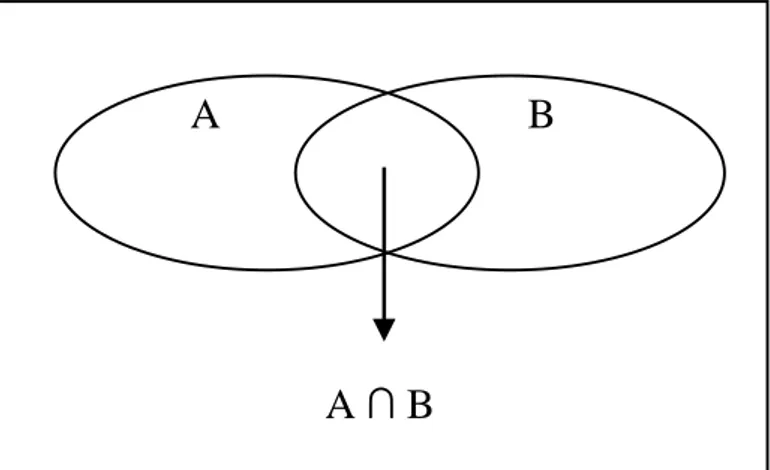 Gambar 1.1. Diagram Venn yang menunjukkan Interseksi  dari himpunan-himpunan A dan B 
