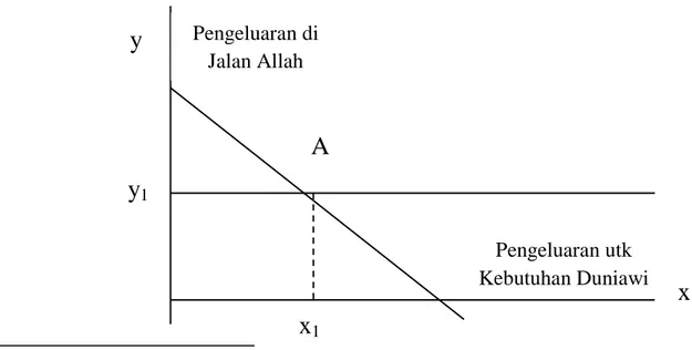 Gambar 3.1. Pilihan Seorang Muslim dalam  Pemenuhan Kebutuhan  a                                                           11   Ibid