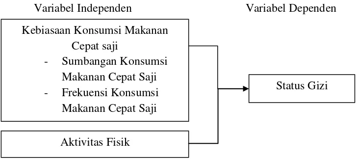 Gambar 2.1 Kerangka konsep gambarankonsumsi makanan cepat saji, aktivitas fisik dan status gizi remaja 