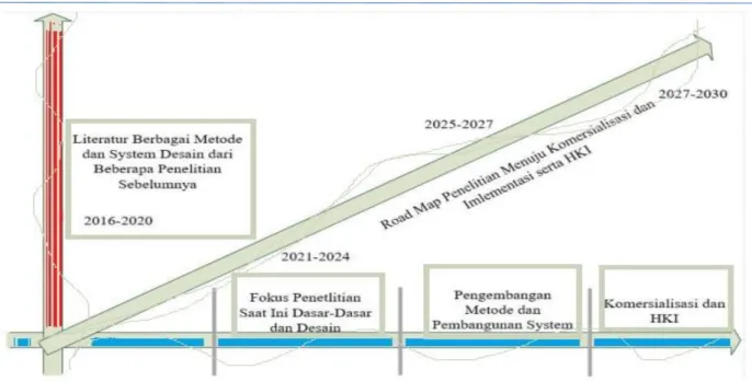 Gambar 1. Roadmap penelitian  Sumber : RIP Universitas, 2021  2.1. Alat dan Bahan 