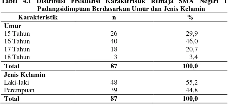 Tabel 4.1 Distribusi Frekuensi Karakteristik Remaja SMA Negeri 1 