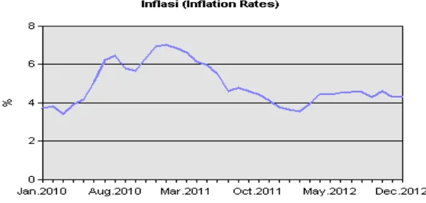 Gambar 1.1 Perkembangan inflasi di Indonesia 