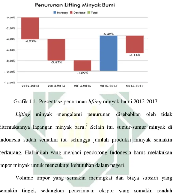 Grafik 1.1. Presentase penurunan lifting minyak bumi 2012-2017 