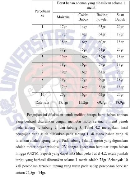 Tabel 4.3 merupakan hasil dari pengujian yang telah dilakukan 