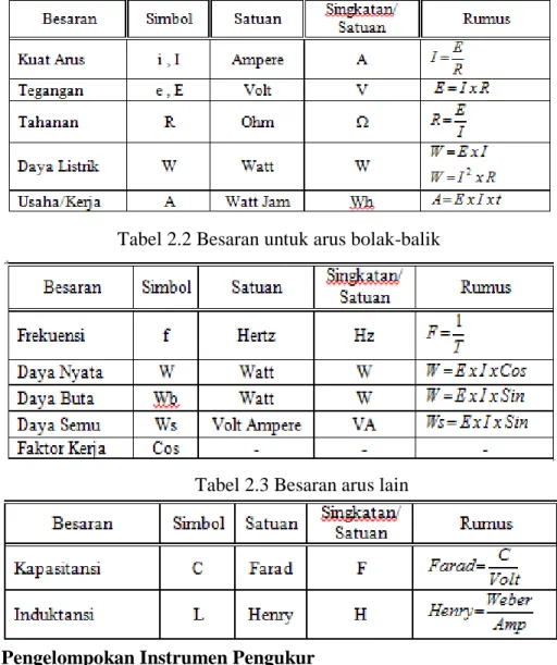 Tabel 2.1 Besaran untuk arus searah 
