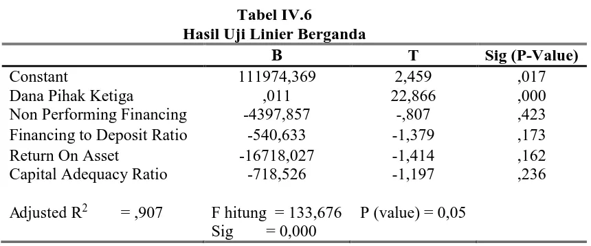 Tabel IV.6 Hasil Uji Linier Berganda 