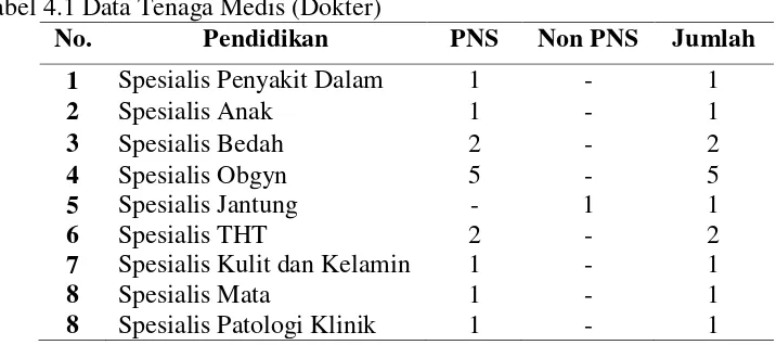 Tabel 4.1 Data Tenaga Medis (Dokter)  