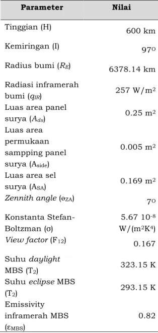 Tabel  4  memperlihatkan  spesifikasi  sel  surya. 