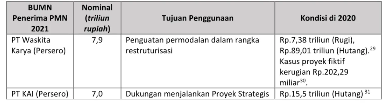 Tabel 8: Daftar BUMN Penerima PMN TA 2021 dan 2022 