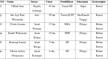 Tabel 1.1 Profil Keluarga Dampingan 